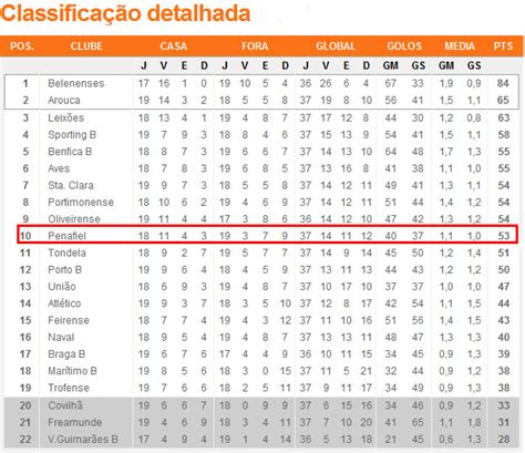 segunda liga portuguesa classificação